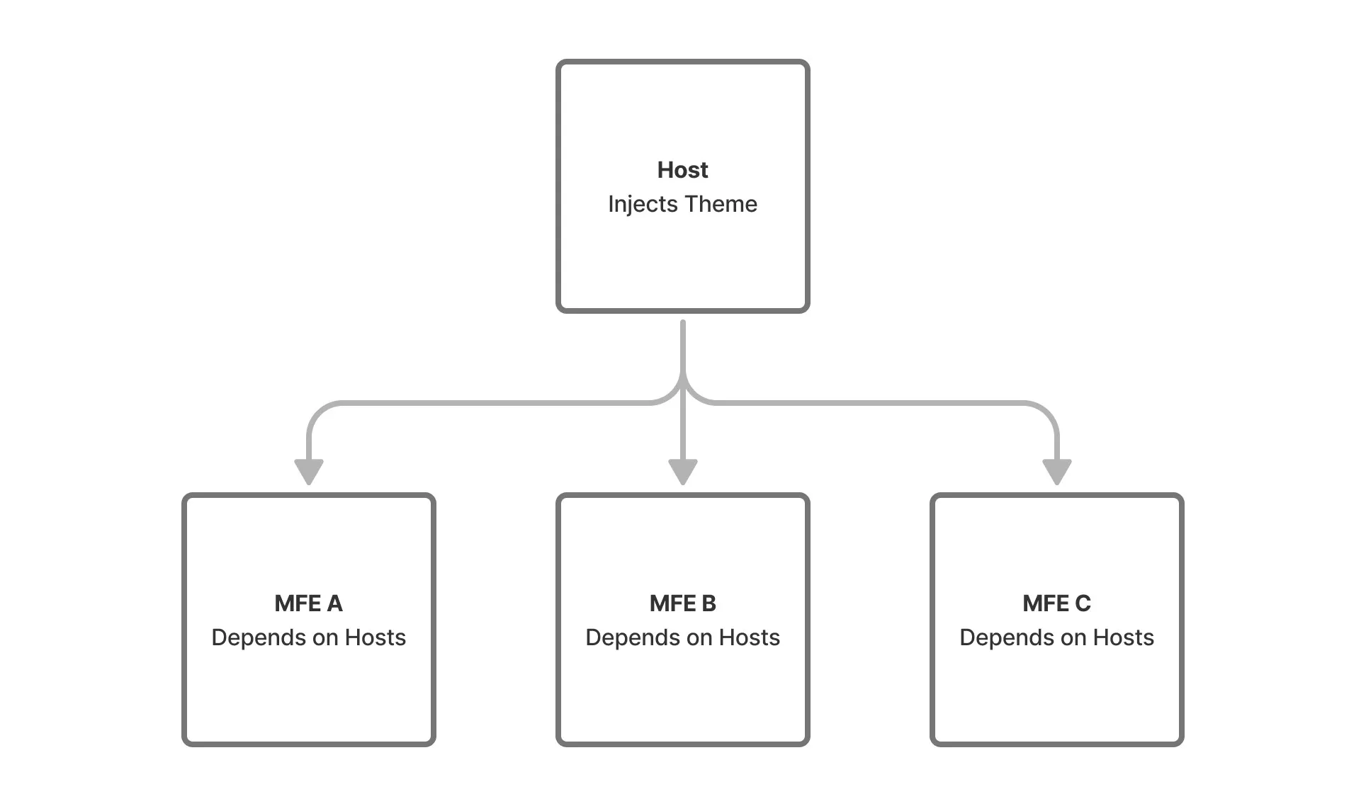 Before: Host-Owned Theming (Coupled System)