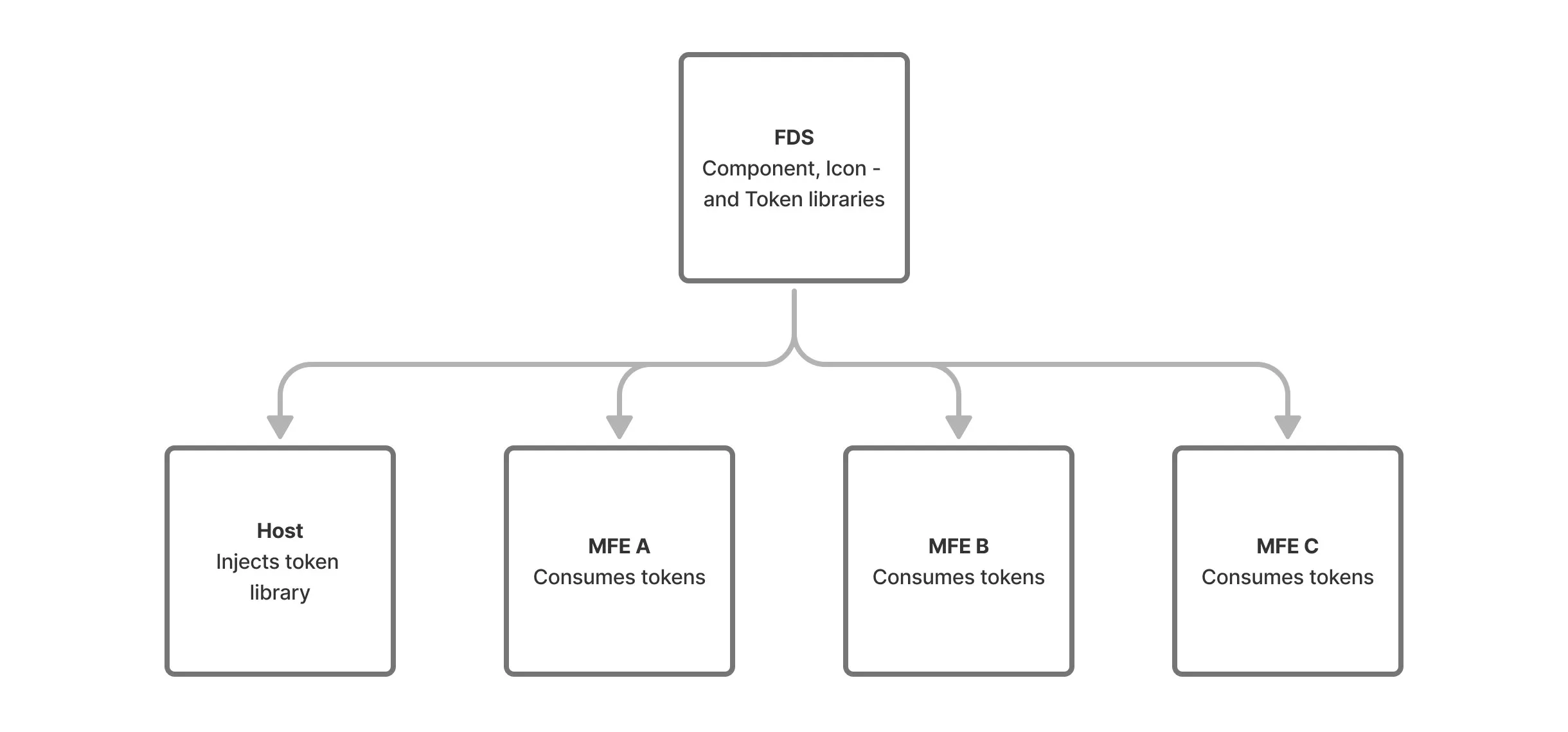 After: Federated Design System (Contract-Based)